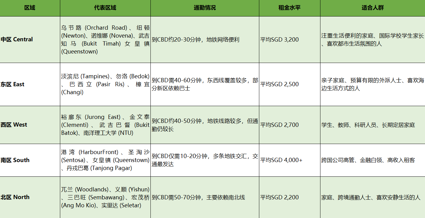 #新加坡东西南北中区优劣势