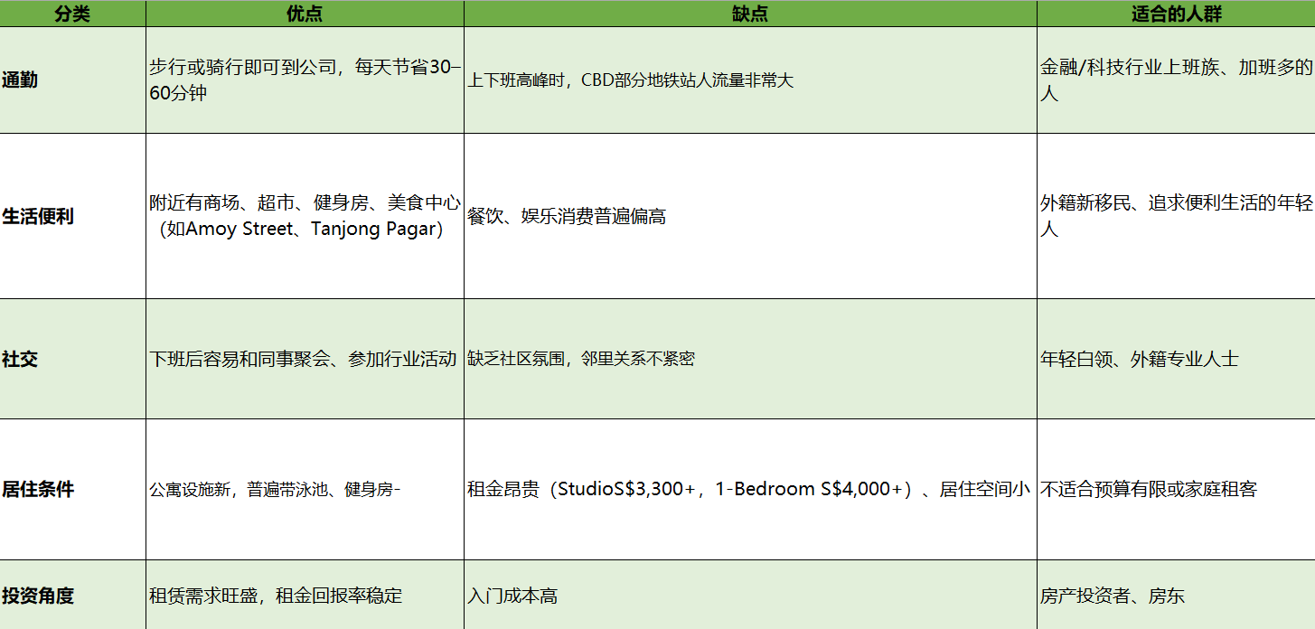 新加坡CBD和郊区该怎么选
