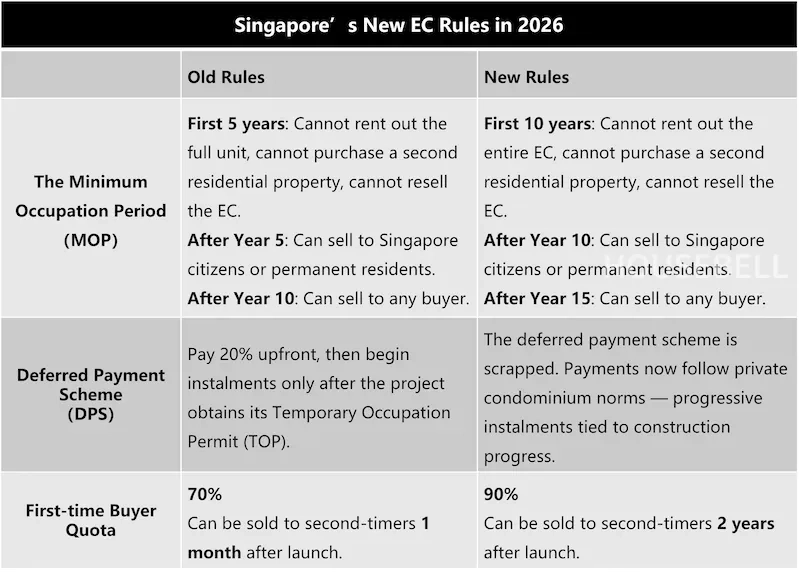 Singapore EC Policy overhaul: The 10-Year MOP Era Begins— Who Gets Hit Hardest ? (2026)