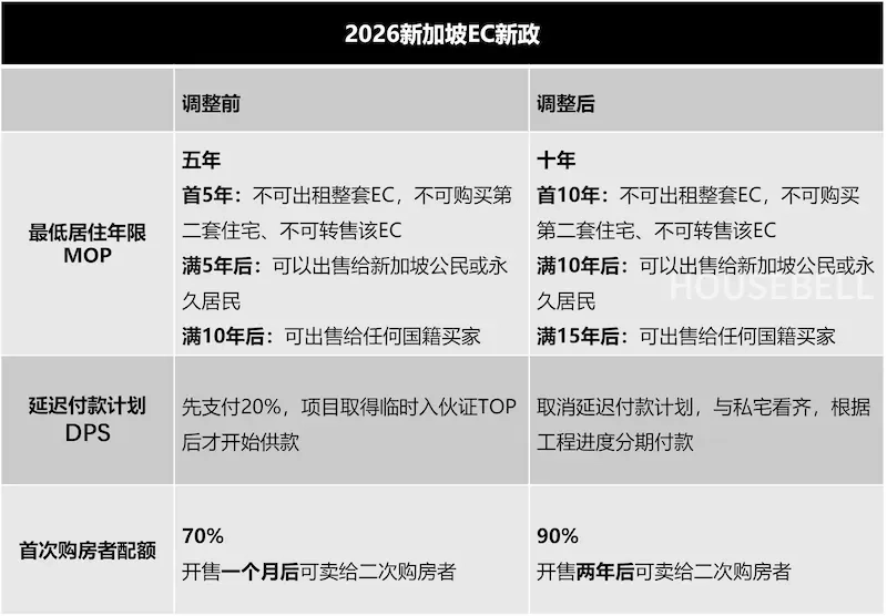 新加坡EC新政全面解析：10年MOP时代来临，谁受影响最大？(2026)