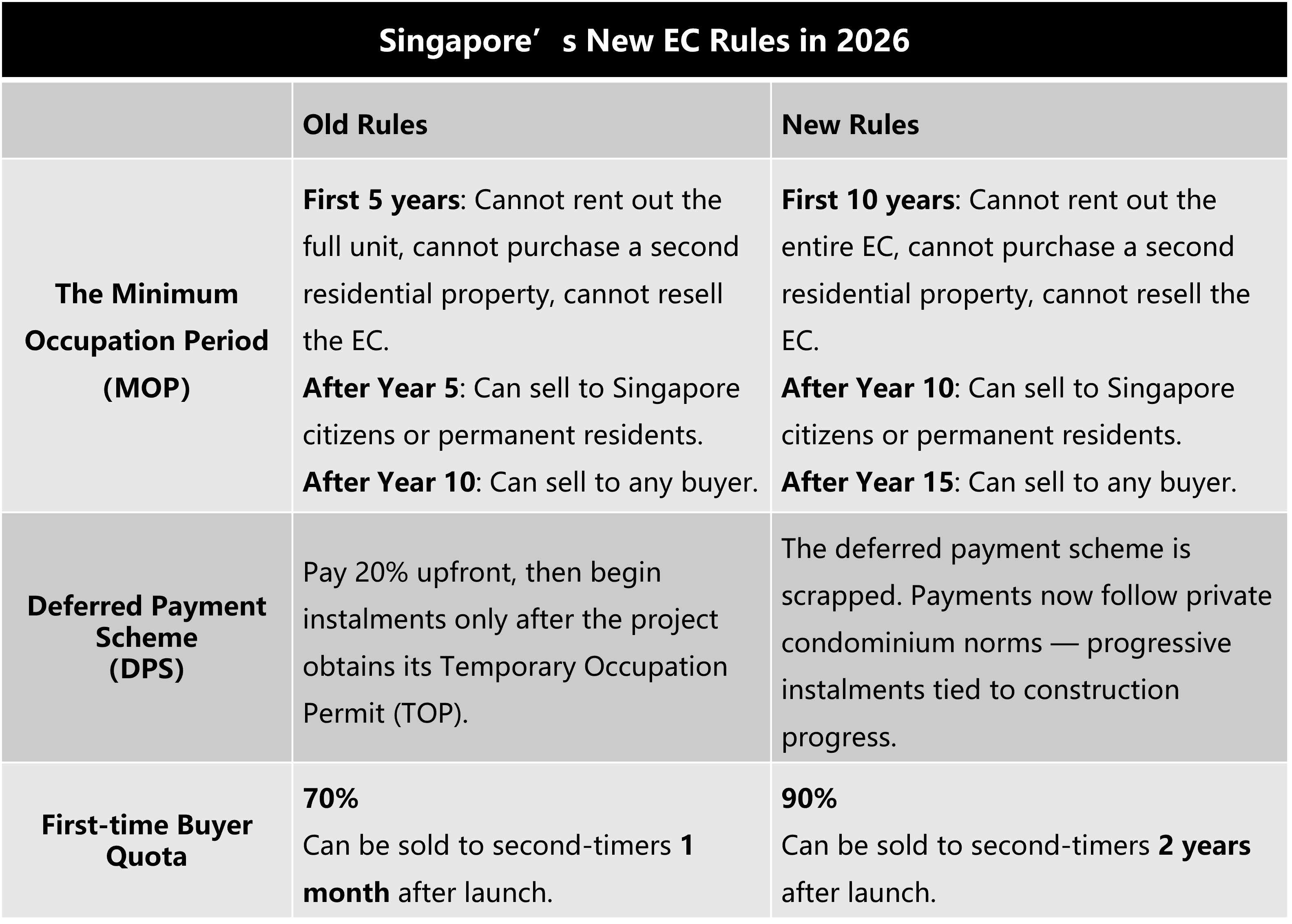 Singapore EC Rules 2026