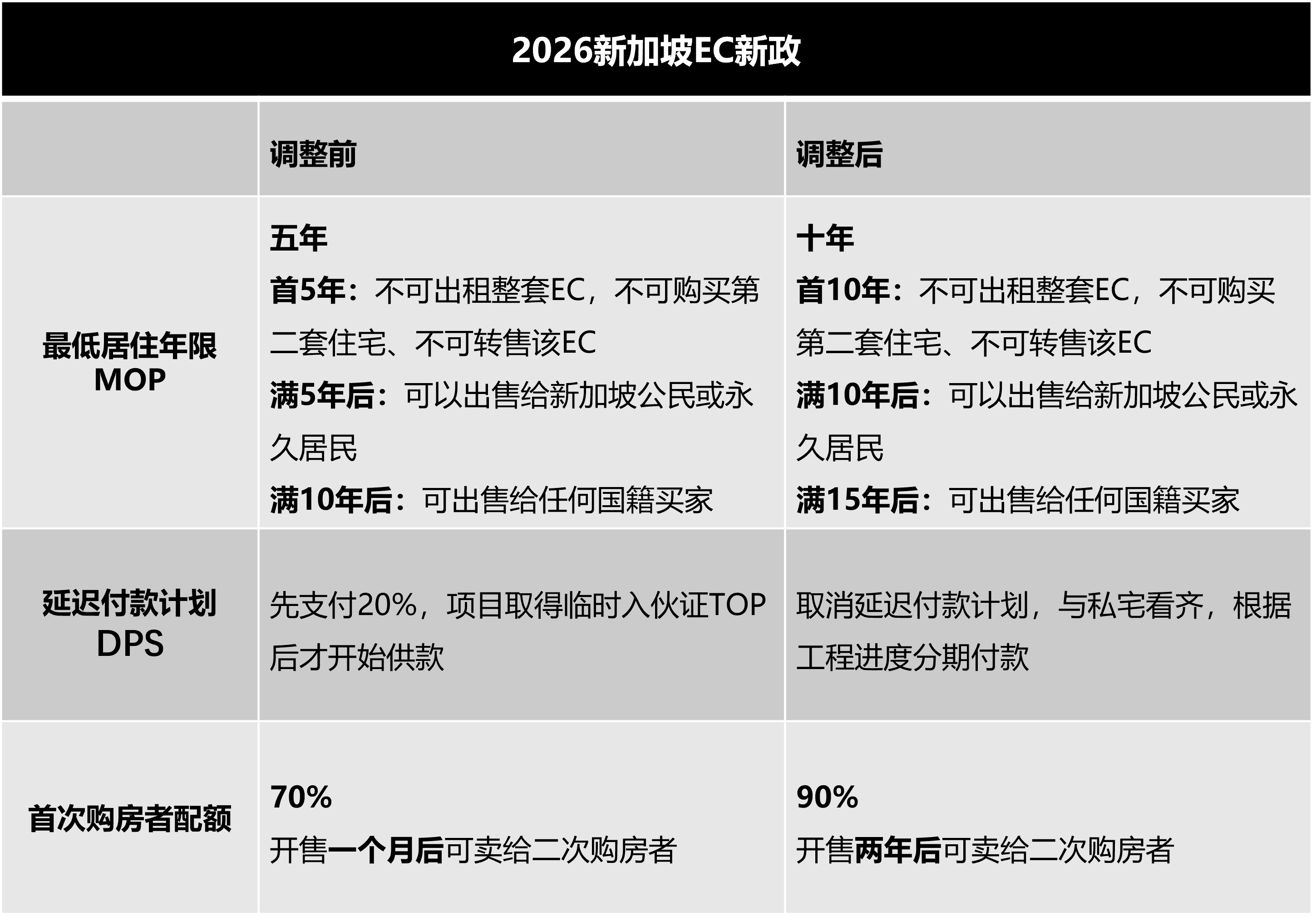 新加坡EC政策2026