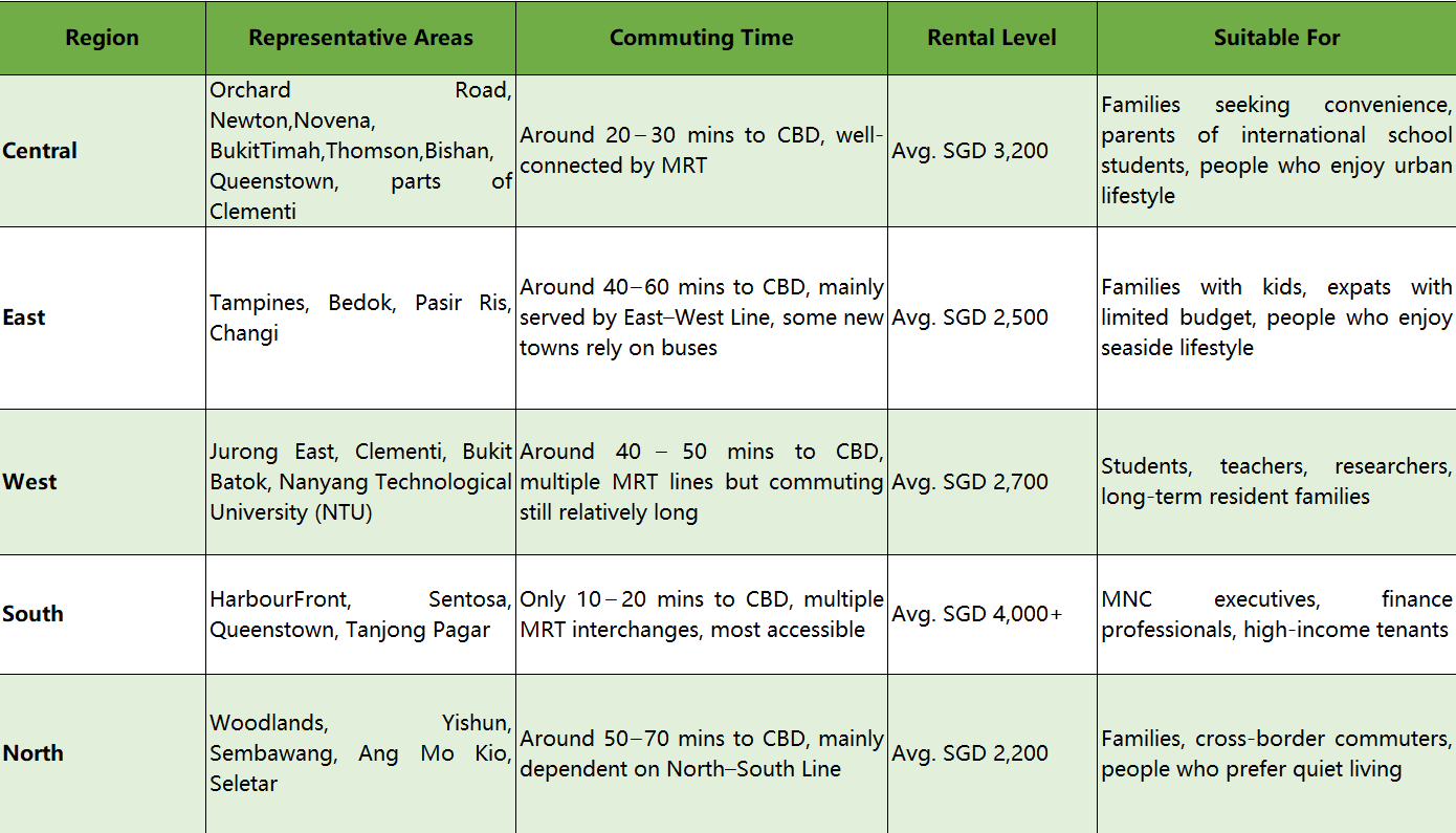 Comparative Table: Renting in Singapore’s Five Regions